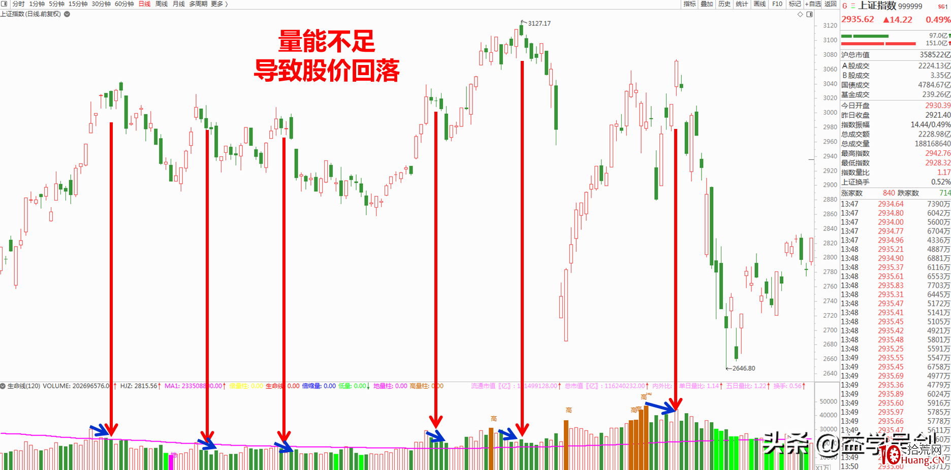如何通過成交量抄底、逃頂?(圖解) 如何通過成交量抄底、逃頂?(圖解),拾荒網