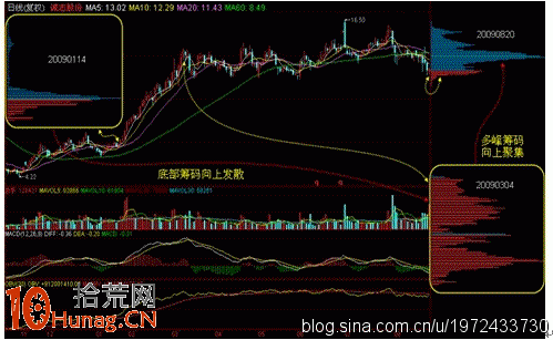圖解什麼是籌碼的聚集與發散,拾荒網