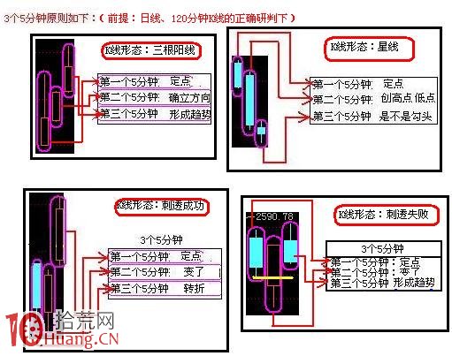 日內T+0交易15分鐘和5分鐘K線買賣原則（圖解）,拾荒網
