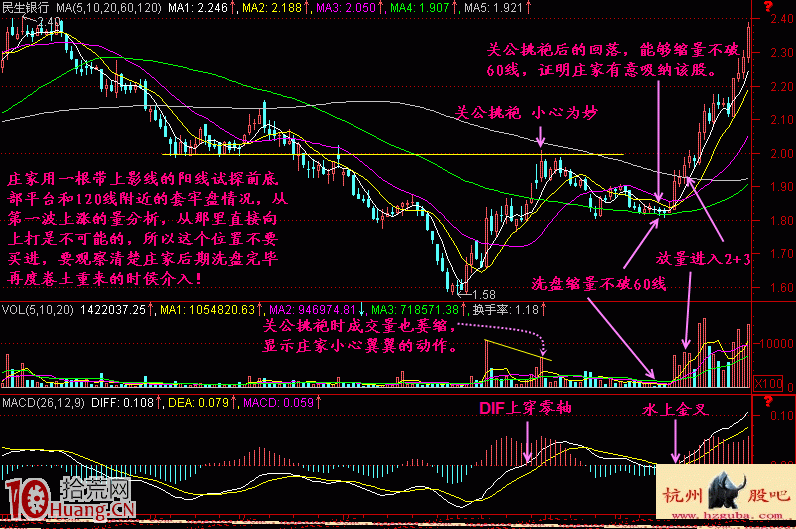圖解120均價線的關公挑袍賣股形態 圖解120均價線的關公挑袍賣股形態,拾荒網