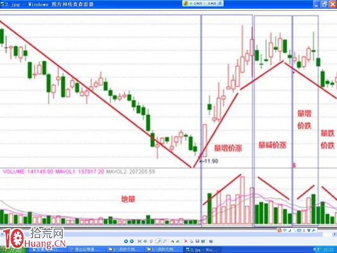 圖解如何從量價多空雙方博弈的角度看股票漲跌,拾荒網
