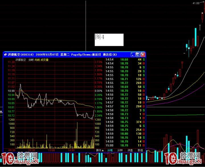 主力洗盤的幾種手法——橫盤洗盤手法(圖解) 主力洗盤的幾種手法——橫盤洗盤手法(圖解),拾荒網