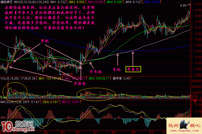 長線大資金建倉的最好指標:均線年金叉(圖解) 長線大資金建倉的最好指標:均線年金叉(圖解),拾荒網