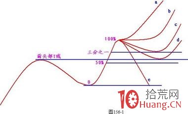 股票技術分析之筷子線技術形態炒股技巧(圖解) 股票技術分析之筷子線技術形態炒股技巧(圖解),拾荒網