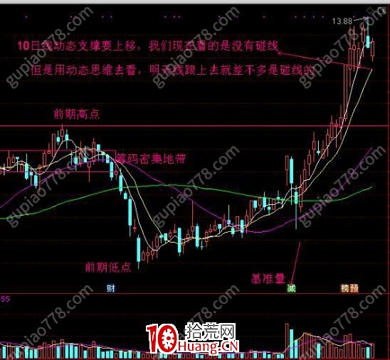 小趨勢低吸戰法6：如何優化具體買賣價位（圖解）,拾荒網