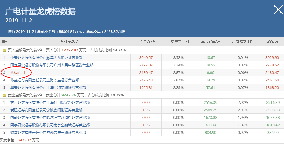 龍虎榜選股的秘密：開板的新股，為什麼有些開板後繼續上漲，有些則下跌？（圖解）,拾荒網