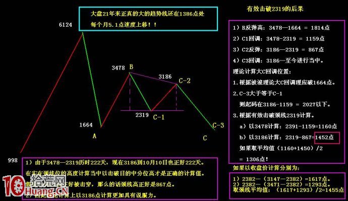 圖解如何正確計算股價壓力位頸線高度,拾荒網