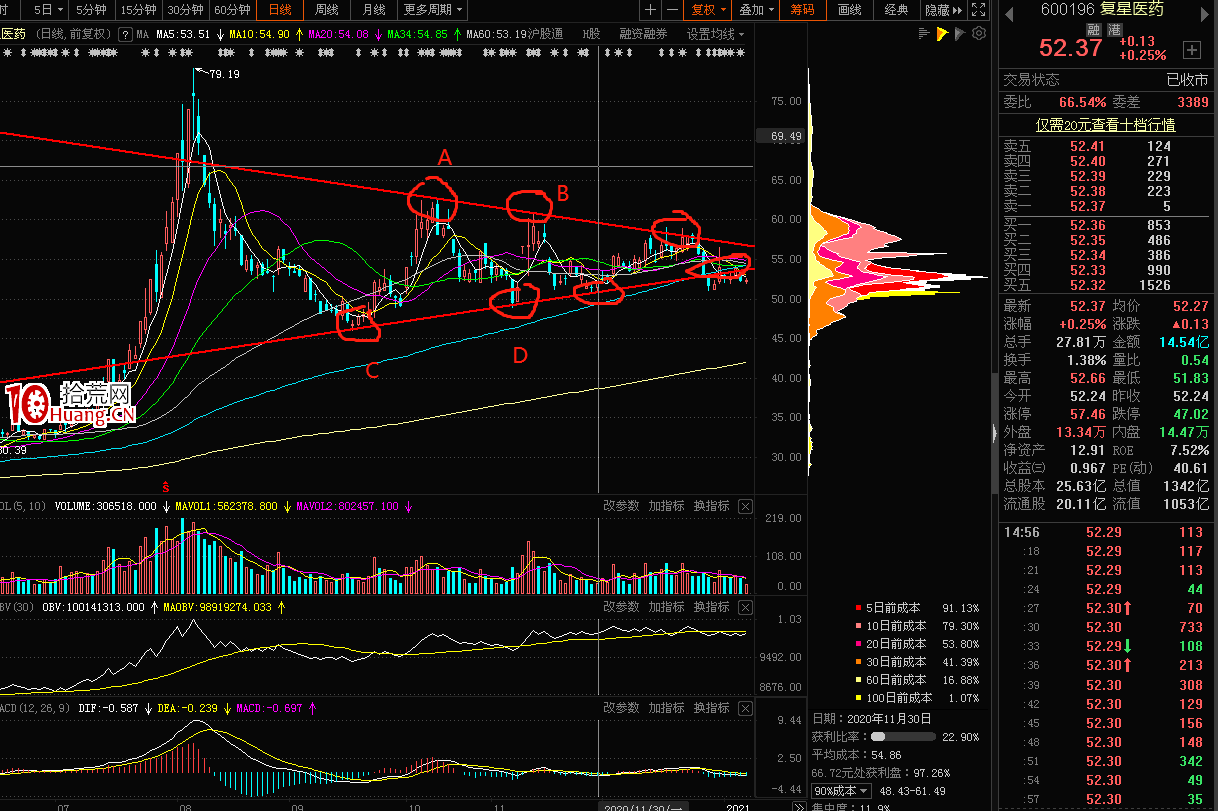 形態突破詳解以及趨勢線畫線應用(圖解) 形態突破詳解以及趨勢線畫線應用(圖解),拾荒網