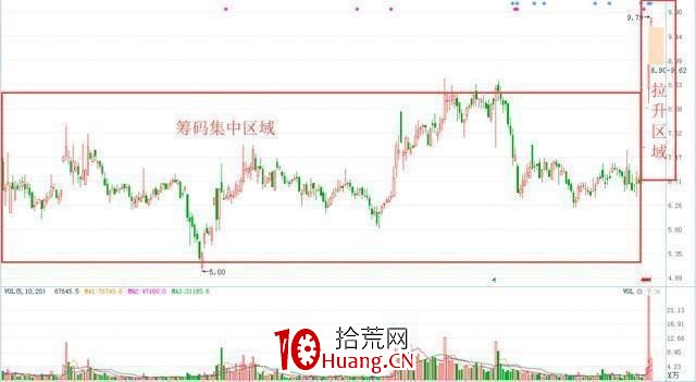 股票有無主力入駐，從哪些指標上可以看出來？（圖解）,拾荒網