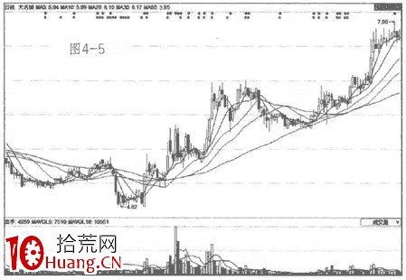 成交量的幾種形態（圖解）,拾荒網