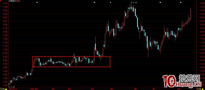 股票技術形態畫線圖解:矩形 股票技術形態畫線圖解:矩形,拾荒網