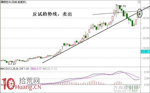 圖解如何畫趨勢線做個股主升浪行情,拾荒網