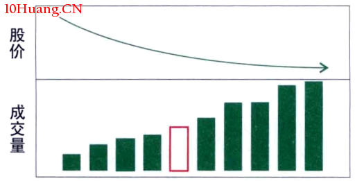 怎麼看價量配合與價量背離(圖解) 怎麼看價量配合與價量背離(圖解),拾荒網