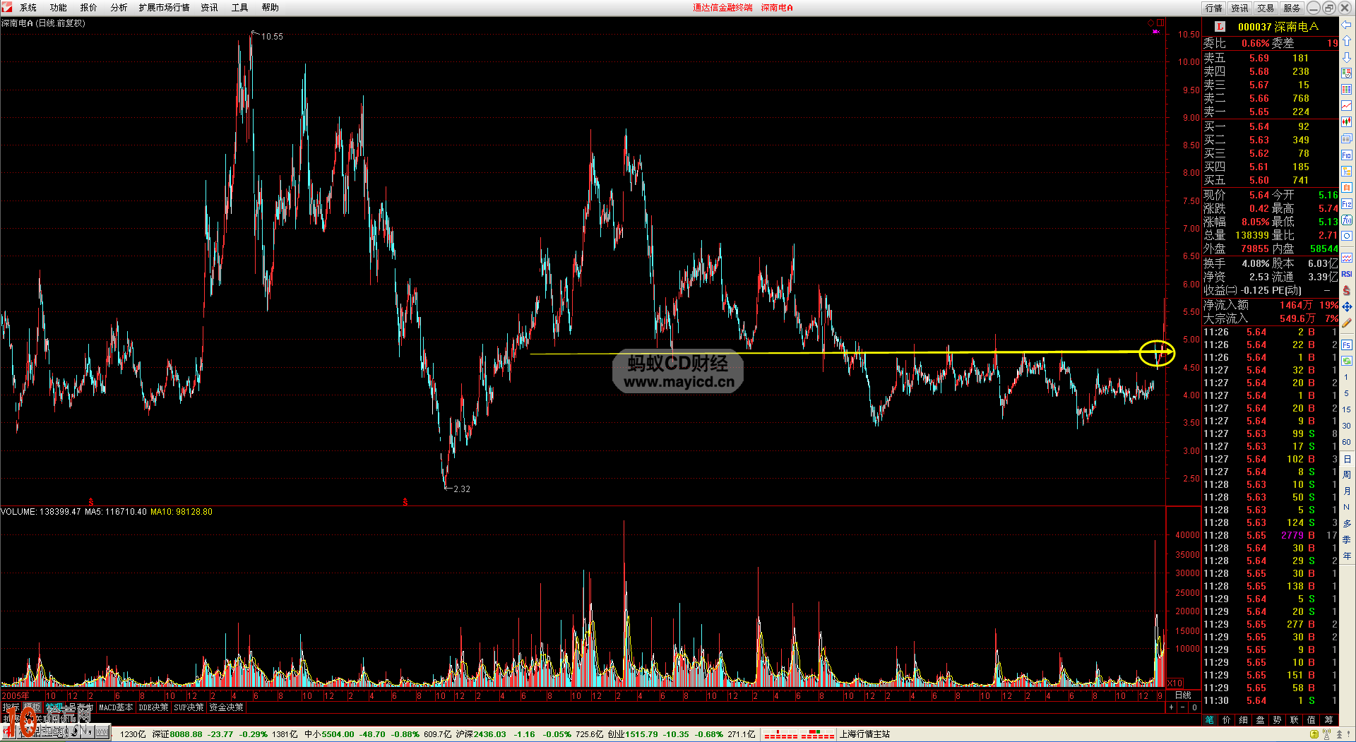 圖解如何畫線炒股：前期頭部壓力區的操作技巧,拾荒網