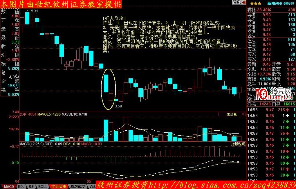 K線形態分析(二):好友反攻、曙光初現、旭日東升(圖解) K線形態分析(二):好友反攻、曙光初現、旭日東升(圖解),拾荒網
