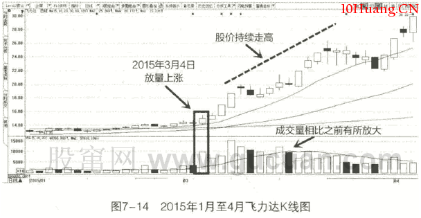 整理後底部放量的買點(圖解) 整理後底部放量的買點(圖解),拾荒網