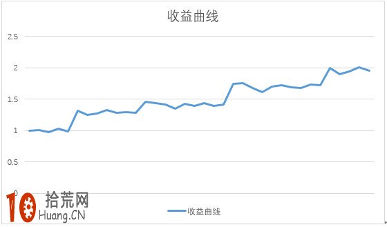 從資金收益曲線看炒股交易的5個層次,拾荒網