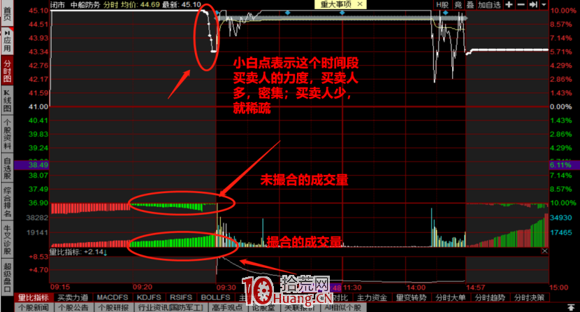 集合競價戰法 第二講:競價圖上的紅綠柱是什麼意思,怎麼看?(圖解) 集合競價戰法 第二講:競價圖上的紅綠柱是什麼意思,怎麼看?(圖解),拾荒網