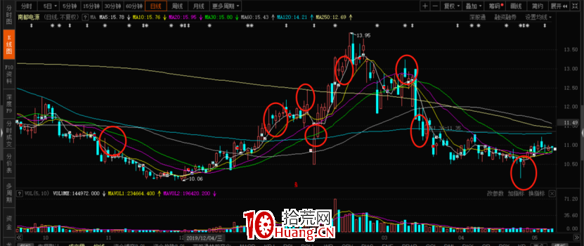 一文教你系統搞懂莊股!(圖解) 一文教你系統搞懂莊股!(圖解),拾荒網
