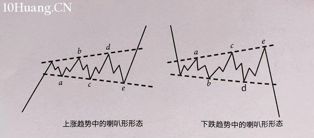 怎麼識別喇叭形形態和旗形持續形態?(圖解) 怎麼識別喇叭形形態和旗形持續形態?(圖解),拾荒網
