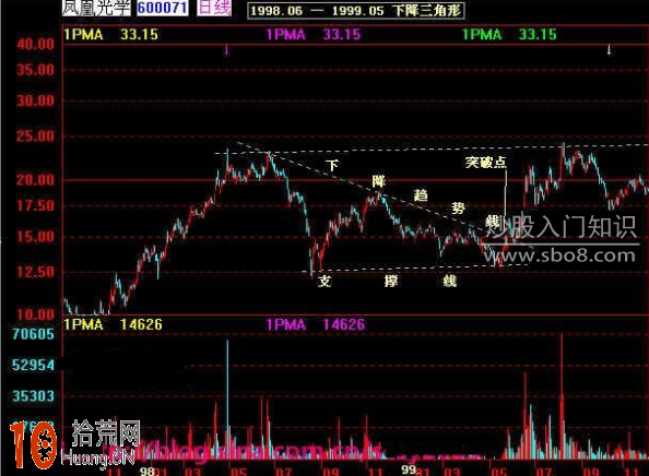 實例圖解如何分析下降三角形的炒股技巧 實例圖解如何分析下降三角形的炒股技巧,拾荒網