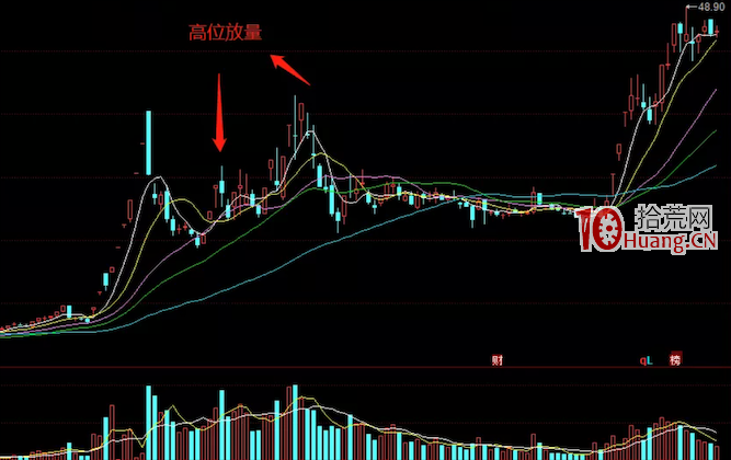 通過K線圖形分析幾個經典坐莊手法(圖解) 通過K線圖形分析幾個經典坐莊手法(圖解),拾荒網