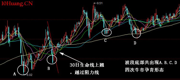 經典K線信號底部形態研究(六):牛市孕育形(圖解) 經典K線信號底部形態研究(六):牛市孕育形(圖解),拾荒網