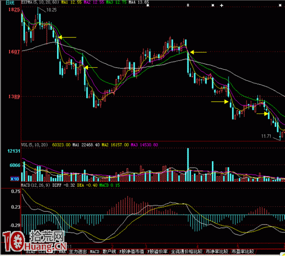 下跌趨勢股票大幅低開要立刻止損賣出（圖解）,拾荒網