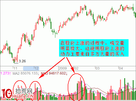 成交量是多空雙方交鋒情況的體現(圖解) 成交量是多空雙方交鋒情況的體現(圖解),拾荒網