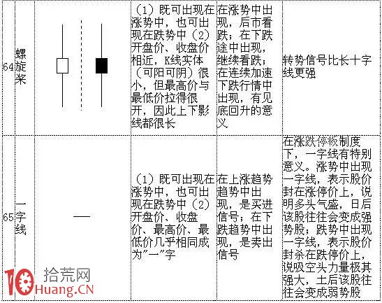 70種典型K線組合形態一覽表與多空資金分析（2）,拾荒網