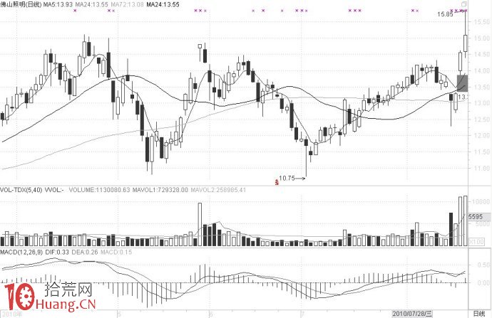 圖解強勢股的兩種操作方法,拾荒網