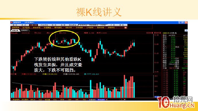裸K線技術系統課程.7：單根看跌K線之下跌轉折線（圖解）,拾荒網