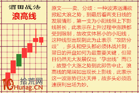 酒田K線戰法圖解(25)：浪高線,拾荒網