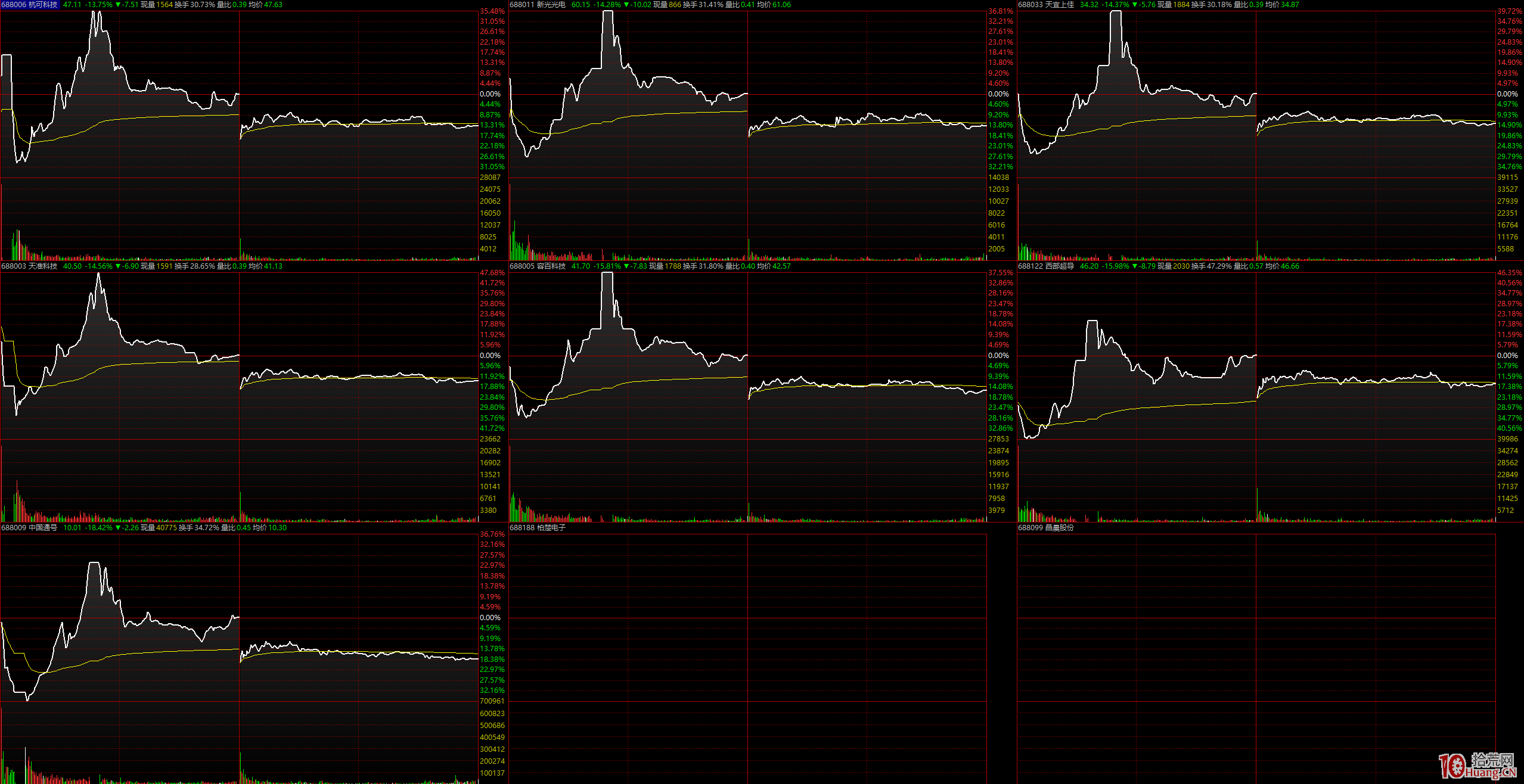 從科創板首批25隻新股2天的交易情況看,上市首日即為最高價 從科創板首批25隻新股2天的交易情況看,上市首日即為最高價,拾荒網