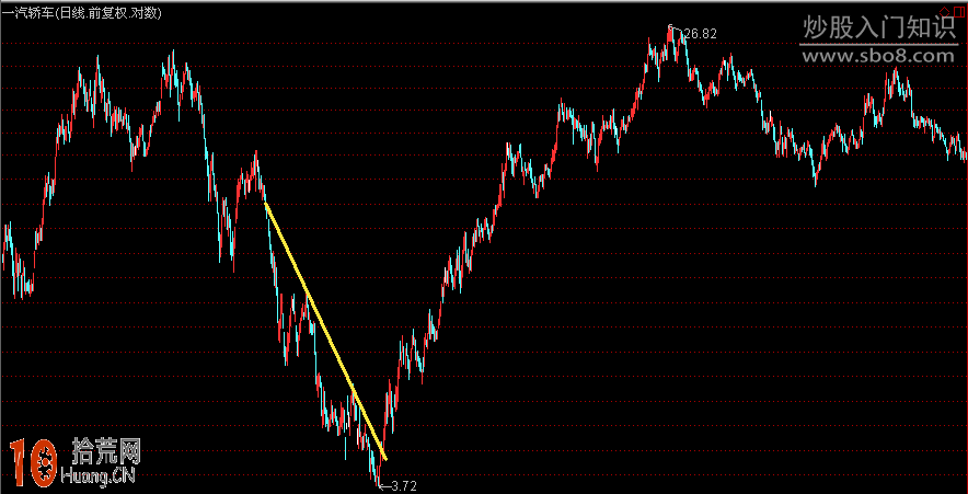 手把手教你畫趨勢線圖解 手把手教你畫趨勢線圖解,拾荒網