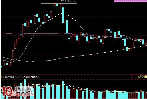 浸研股海十幾年終於發現大盤大跌前的絕密信號(圖解) 浸研股海十幾年終於發現大盤大跌前的絕密信號(圖解),拾荒網