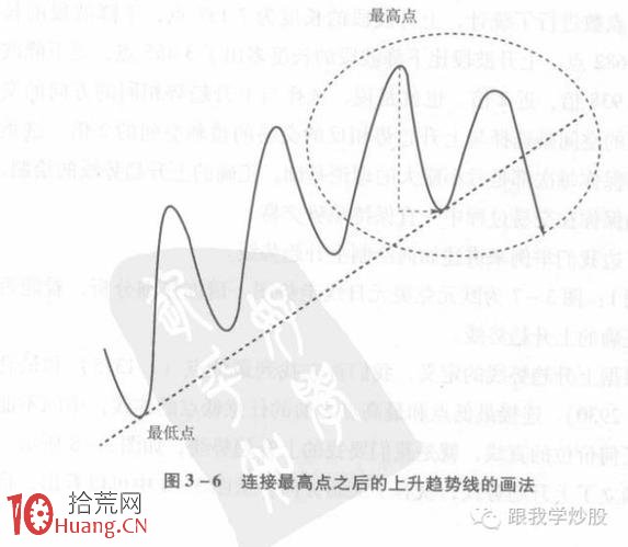 炒好股的最最重要技術是如何正確畫出趨勢線（圖解）,拾荒網