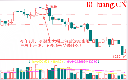 經典K線信號頭部形態研究(四):上吊線(圖解) 經典K線信號頭部形態研究(四):上吊線(圖解),拾荒網