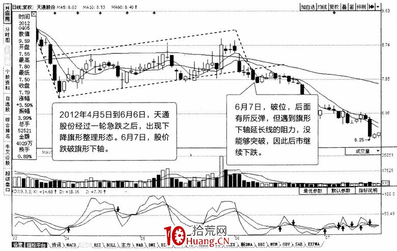 常見K線震蕩調整形態:旗形(圖解) 常見K線震蕩調整形態:旗形(圖解),拾荒網