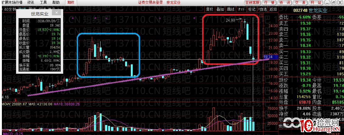 詳細解析主力自救,如何做好超跌反彈(圖解) 詳細解析主力自救,如何做好超跌反彈(圖解),拾荒網