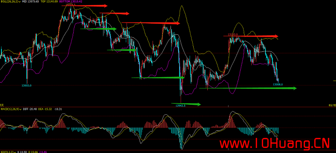 高拋低吸技術之：如何尋找支撐阻力位（圖解）,拾荒網