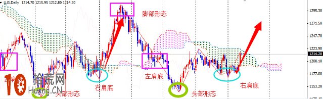 雲圖技術炒股交易系統圖解：順勢加倉,拾荒網