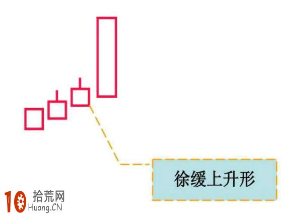 圖解冉冉上升型與徐緩上升型K線組合形態的炒股技巧,拾荒網