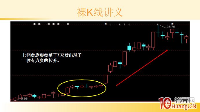 裸K線技術系統課程.55：多根看漲K線之上檔盤旋形（圖解）,拾荒網