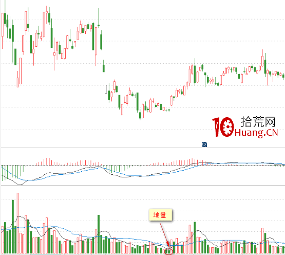 成交量戰法從入門到精通(圖解) 成交量戰法從入門到精通(圖解),拾荒網