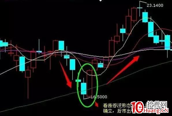 看漲吞沒K線形態買入法(圖解) 看漲吞沒K線形態買入法(圖解),拾荒網