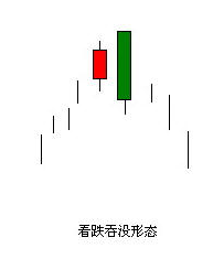 K線圖基礎知識教程 4：看跌吞沒形態K線組合的含義與炒股技巧（圖解）,拾荒網