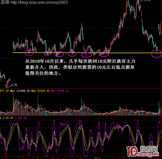 箱體震蕩整理形態,炒股技術派是如何應對(圖解) 箱體震蕩整理形態,炒股技術派是如何應對(圖解),拾荒網
