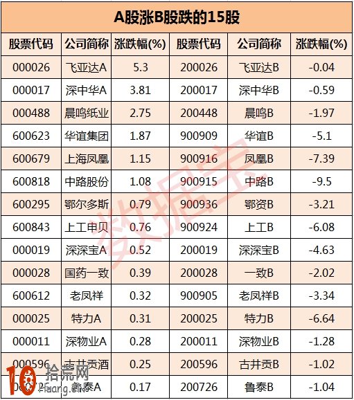 歷史數據告訴你B股暴跌會如何影響A股走勢,拾荒網