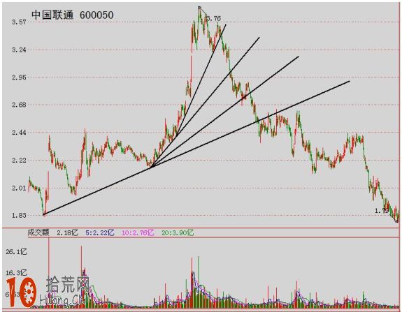 圖解炒股過程中如何修正調校趨勢線 圖解炒股過程中如何修正調校趨勢線,拾荒網